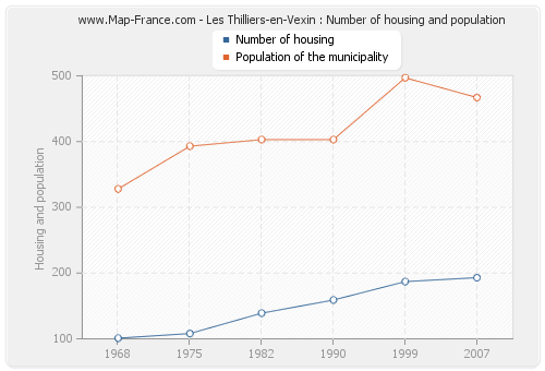 Les Thilliers-en-Vexin : Number of housing and population